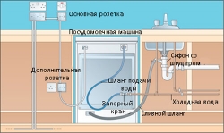 Схема монтаж посудомоечной машины на кухне