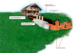 Монтаж канализации загородного дома